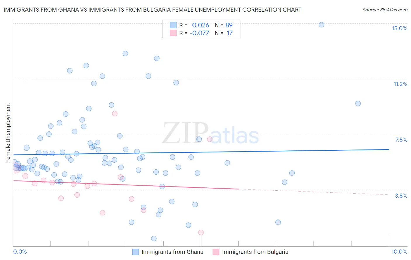 Immigrants from Ghana vs Immigrants from Bulgaria Female Unemployment
