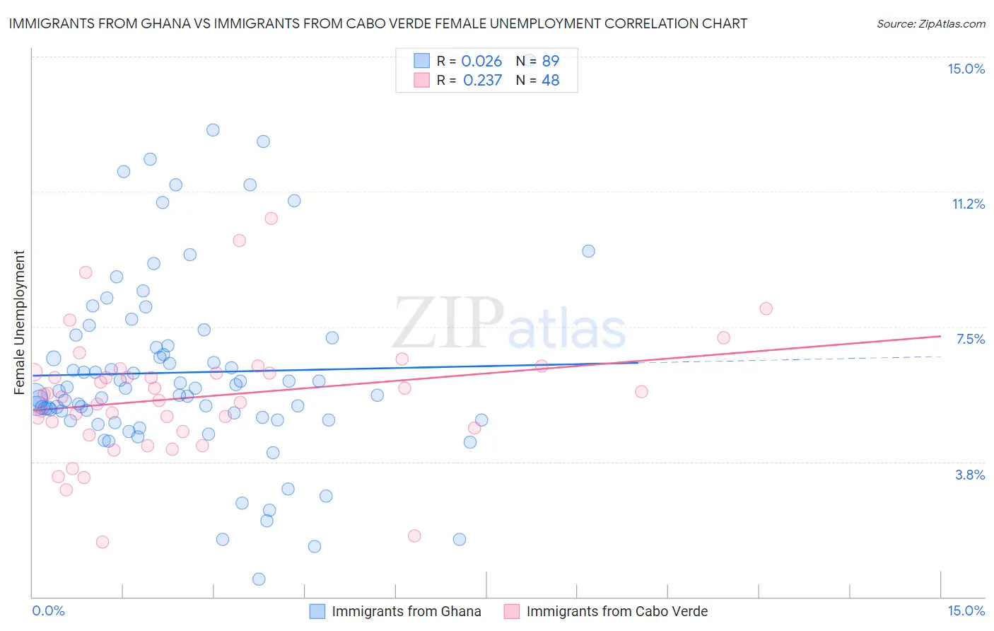 Immigrants from Ghana vs Immigrants from Cabo Verde Female Unemployment