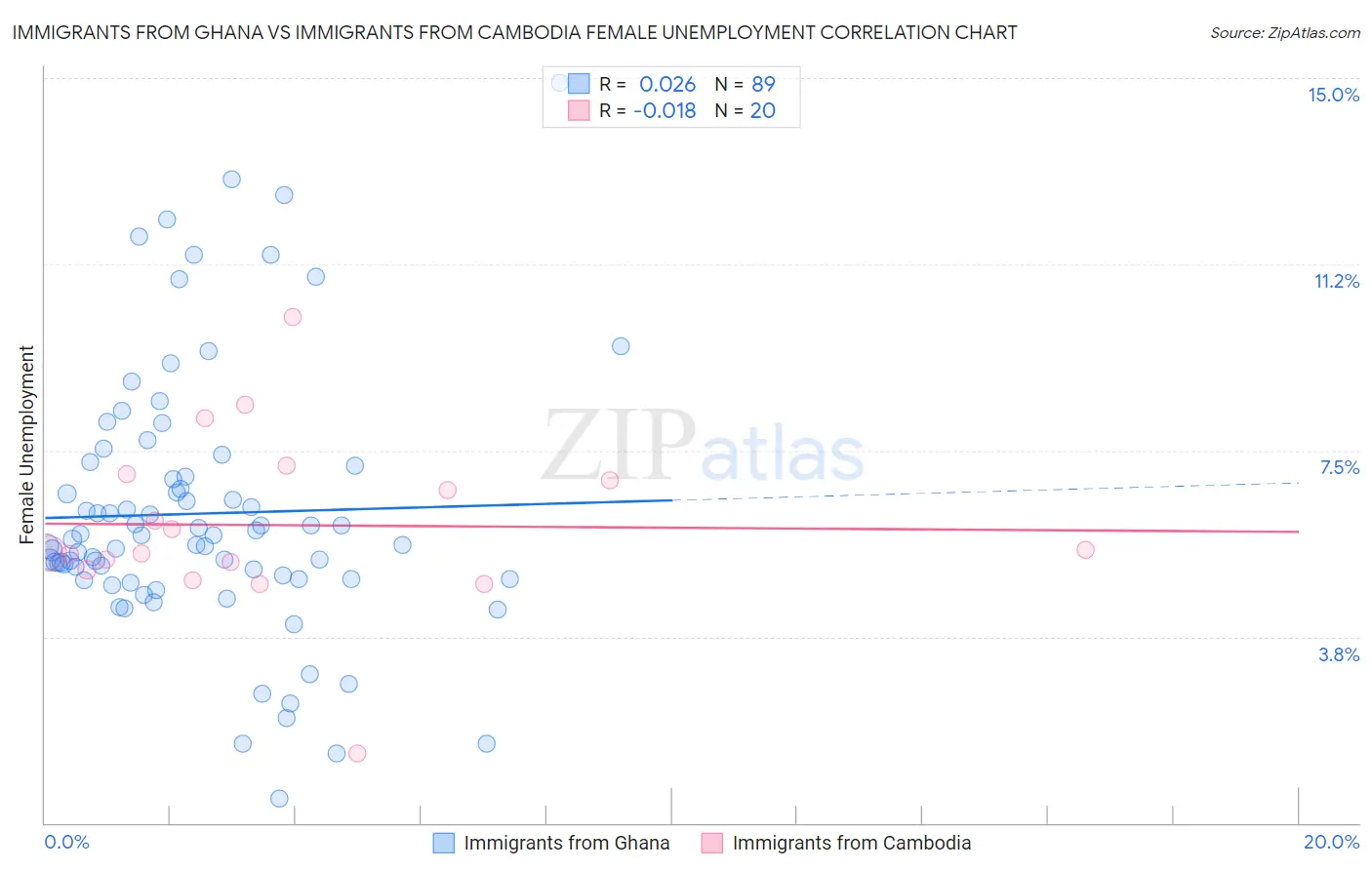 Immigrants from Ghana vs Immigrants from Cambodia Female Unemployment