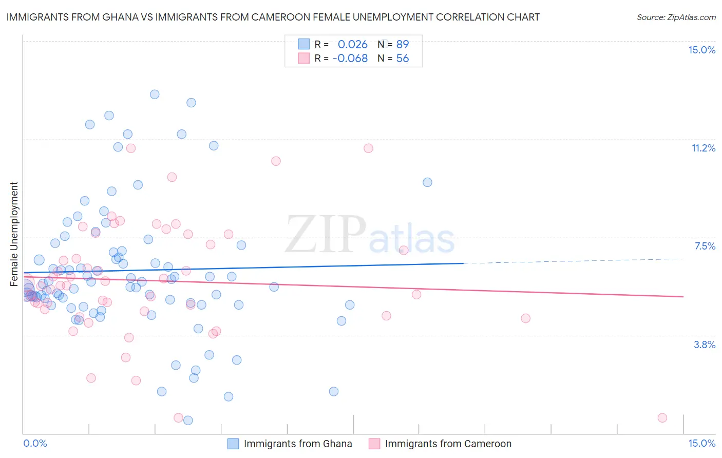 Immigrants from Ghana vs Immigrants from Cameroon Female Unemployment