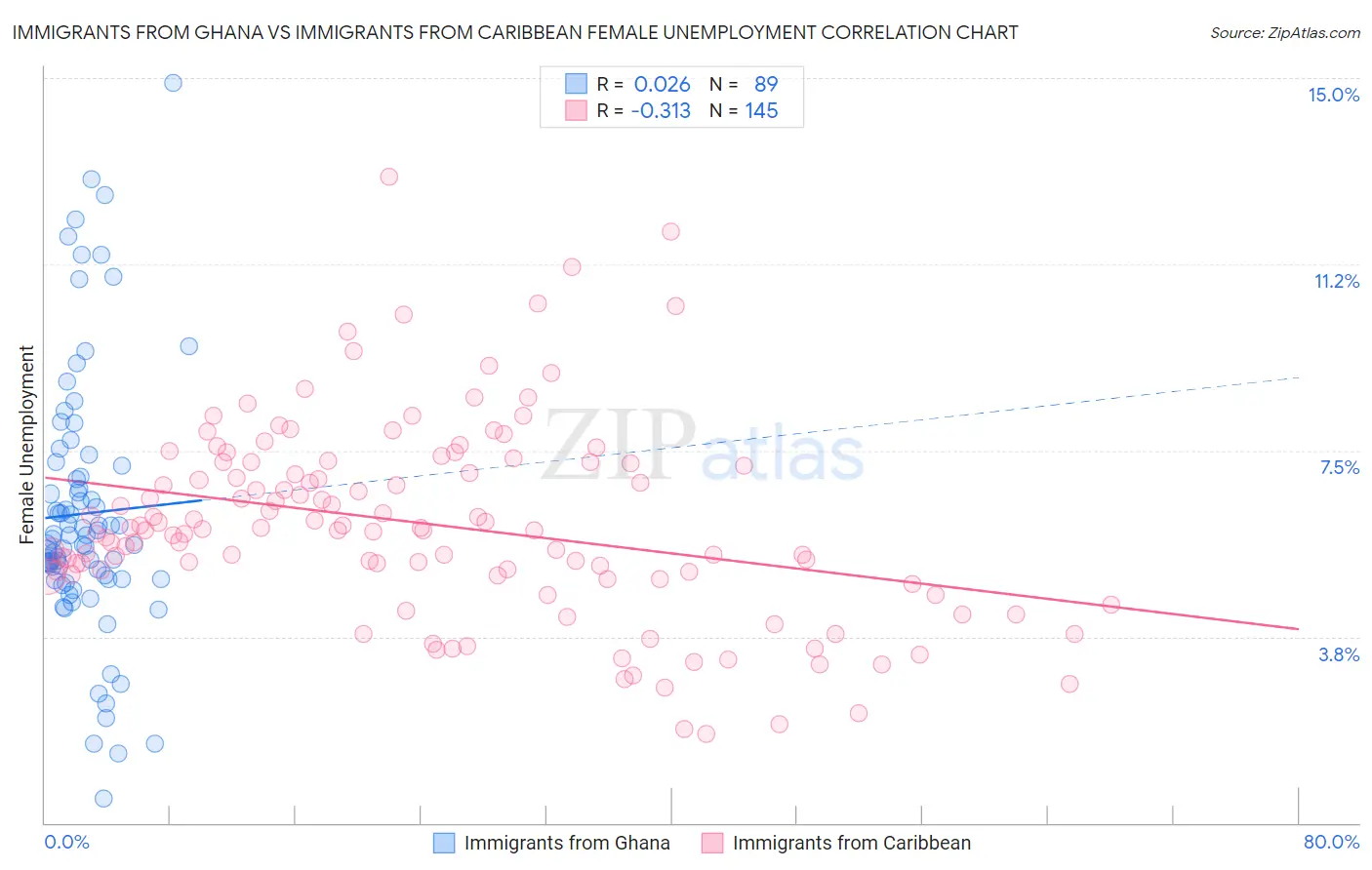 Immigrants from Ghana vs Immigrants from Caribbean Female Unemployment