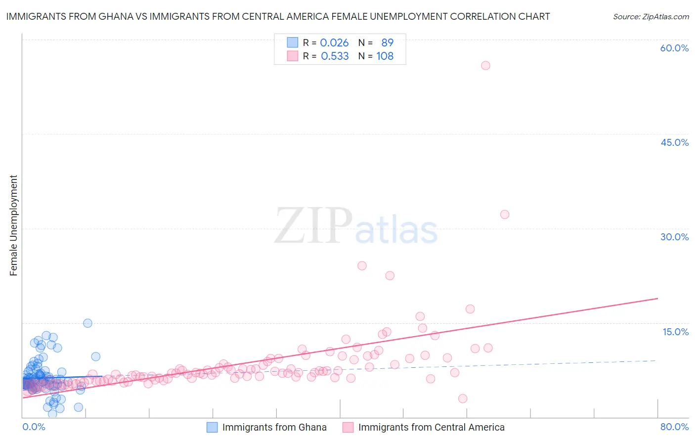 Immigrants from Ghana vs Immigrants from Central America Female Unemployment