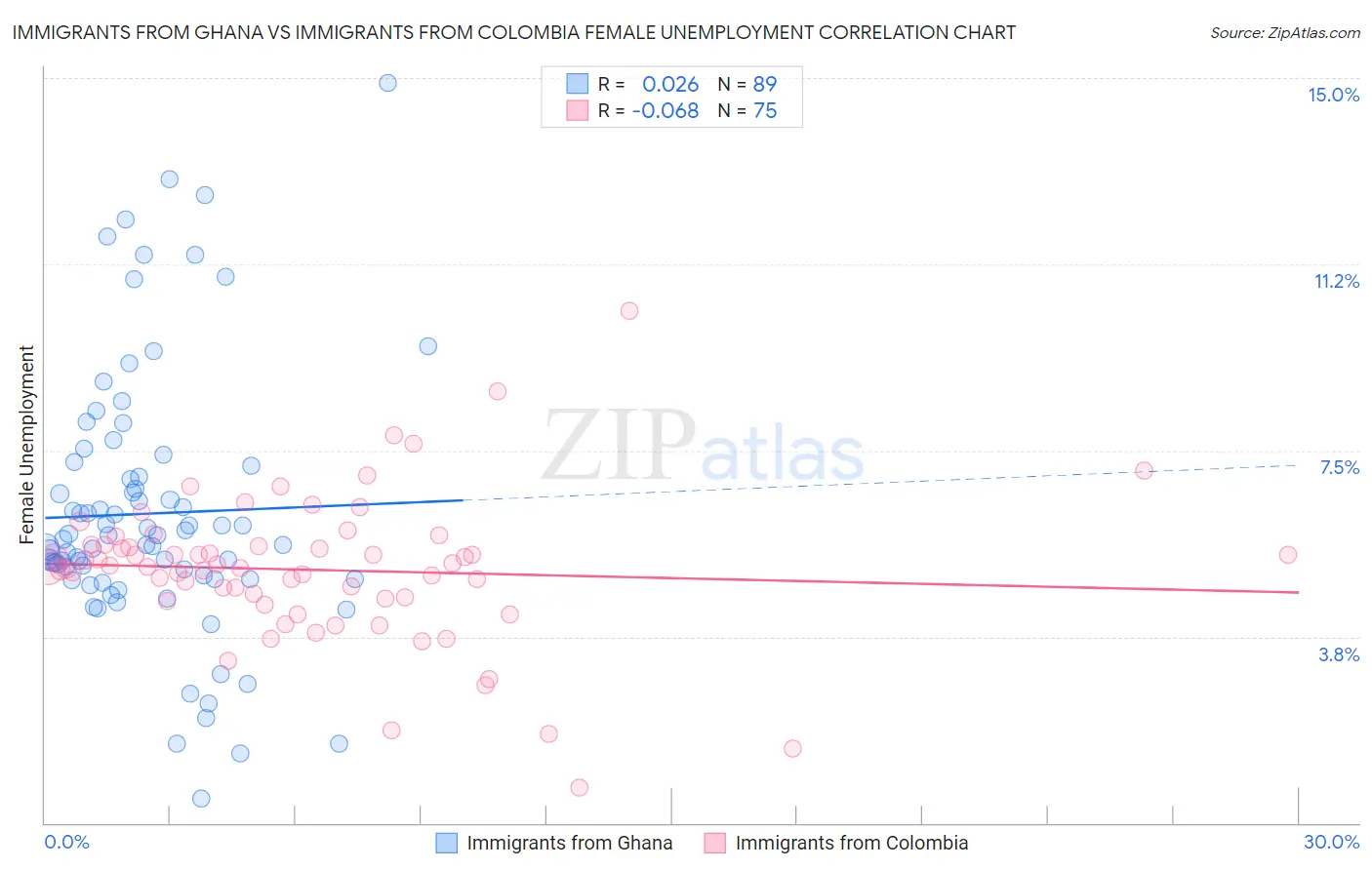 Immigrants from Ghana vs Immigrants from Colombia Female Unemployment