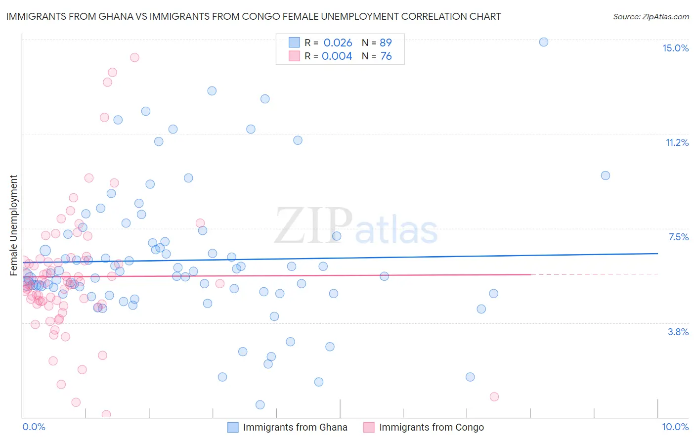 Immigrants from Ghana vs Immigrants from Congo Female Unemployment