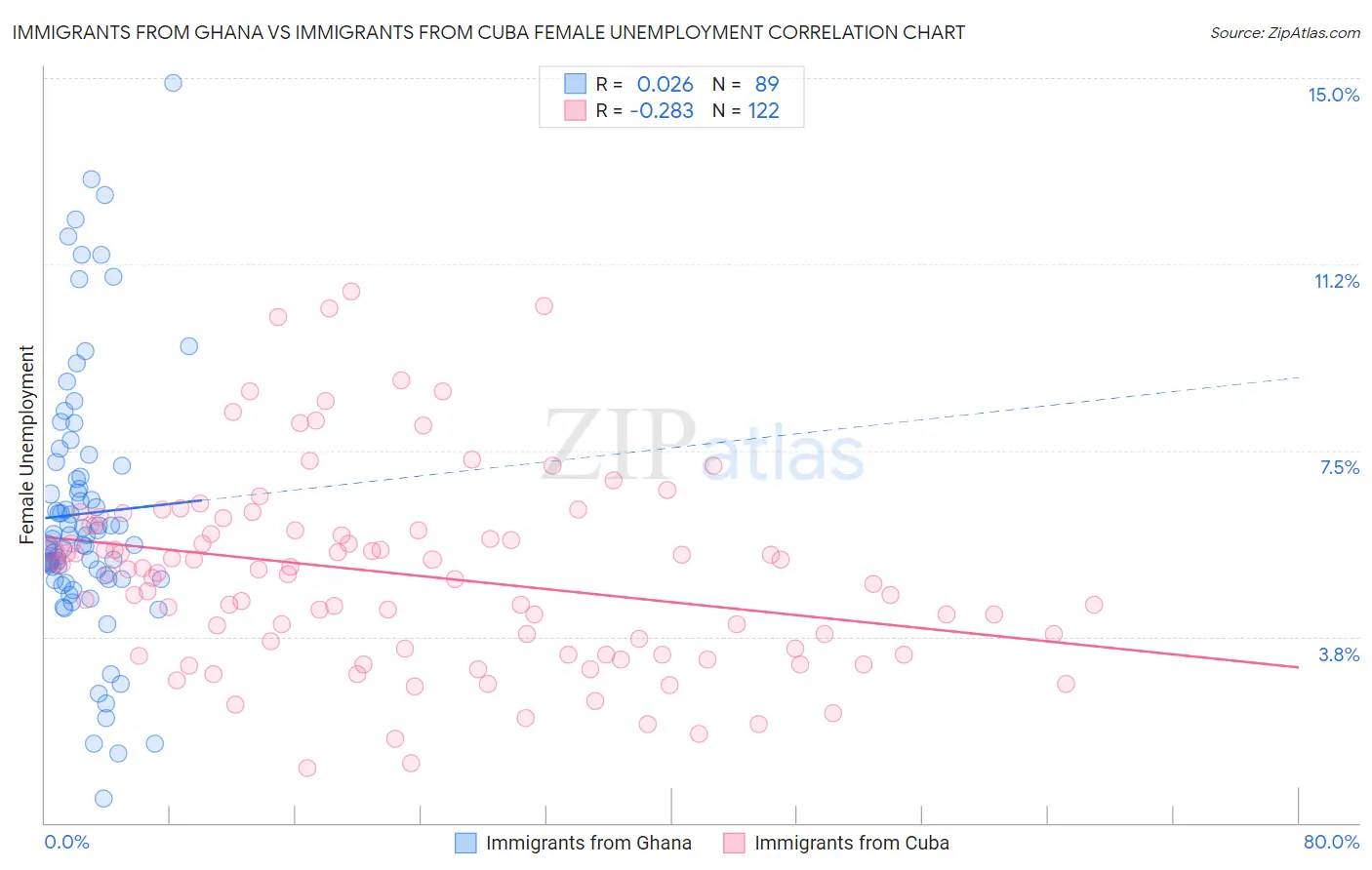 Immigrants from Ghana vs Immigrants from Cuba Female Unemployment