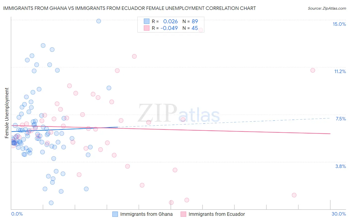 Immigrants from Ghana vs Immigrants from Ecuador Female Unemployment