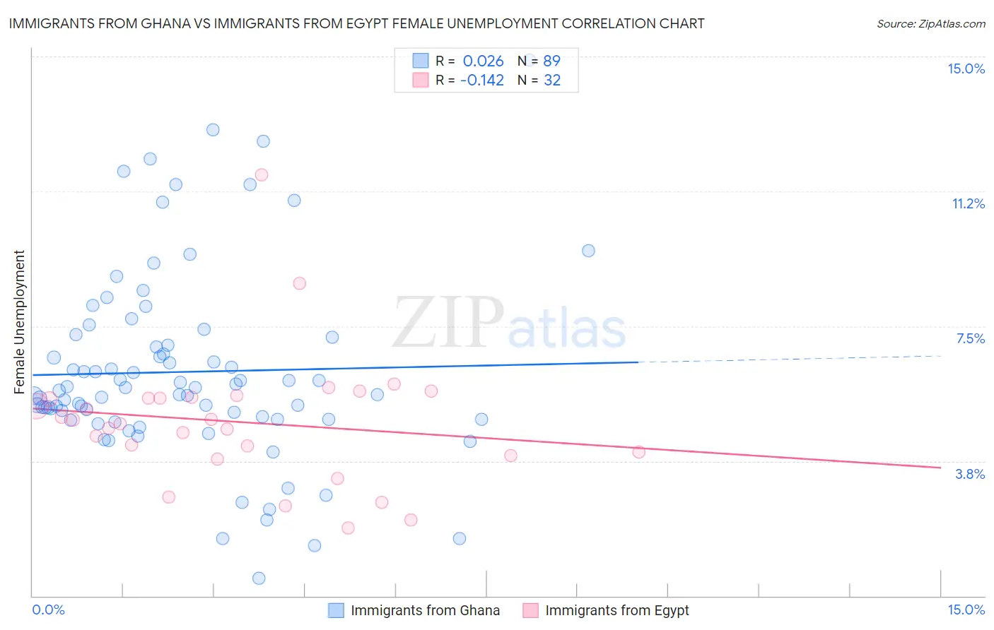 Immigrants from Ghana vs Immigrants from Egypt Female Unemployment