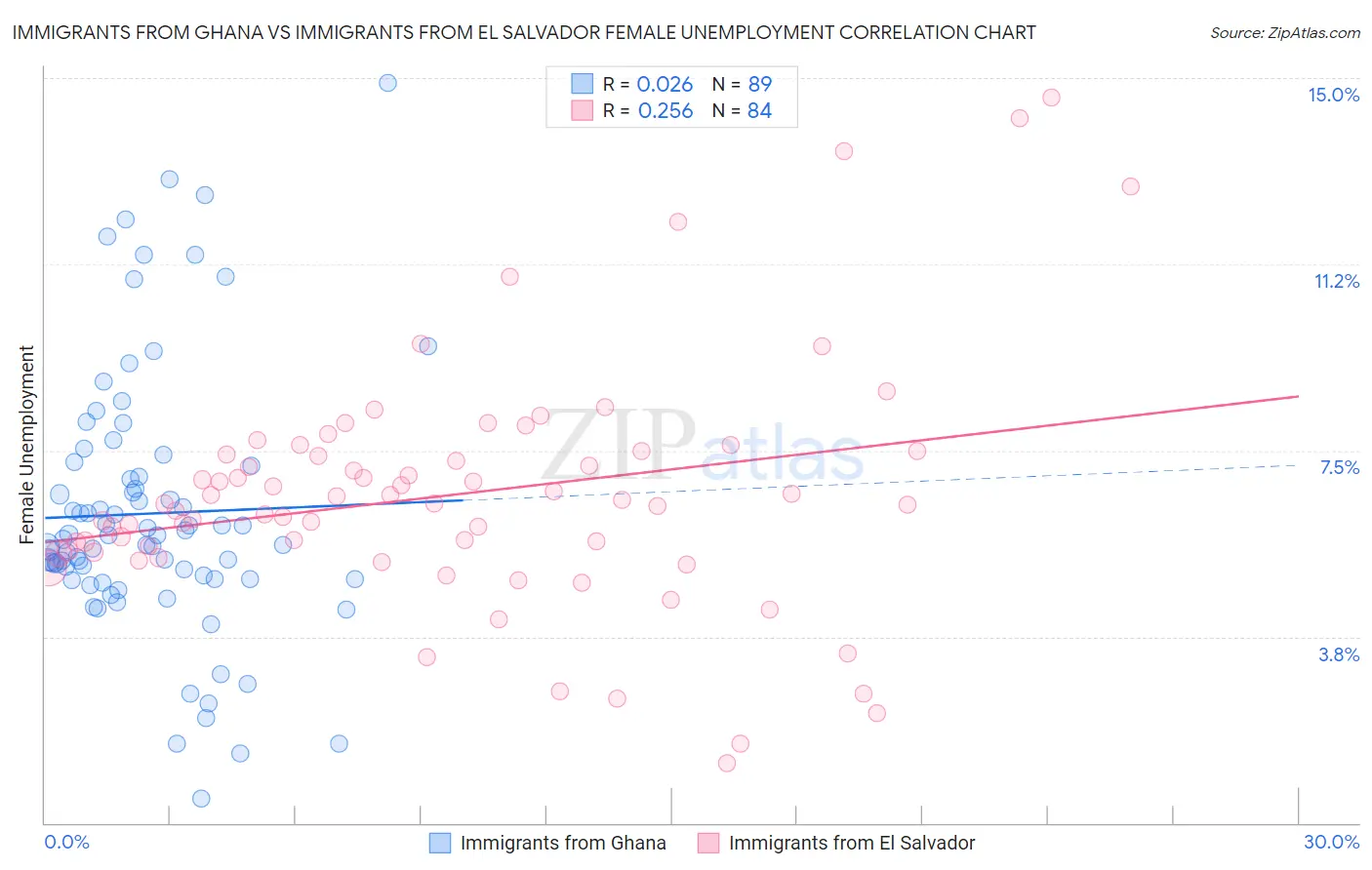 Immigrants from Ghana vs Immigrants from El Salvador Female Unemployment