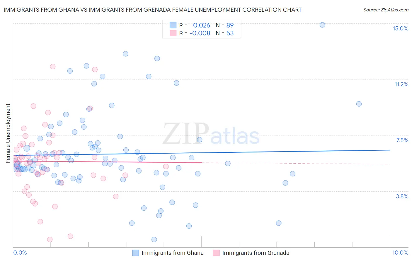 Immigrants from Ghana vs Immigrants from Grenada Female Unemployment