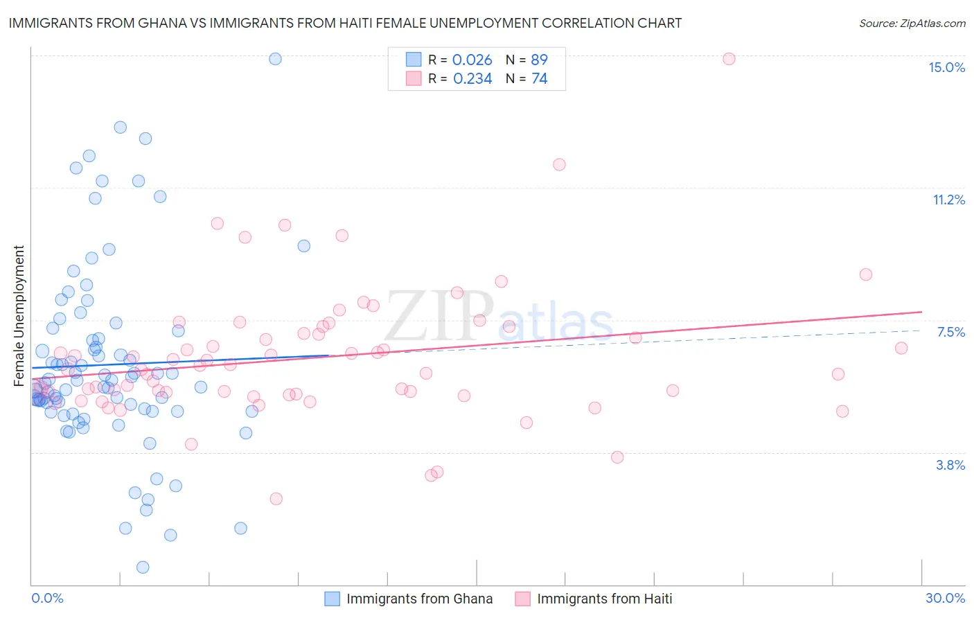 Immigrants from Ghana vs Immigrants from Haiti Female Unemployment