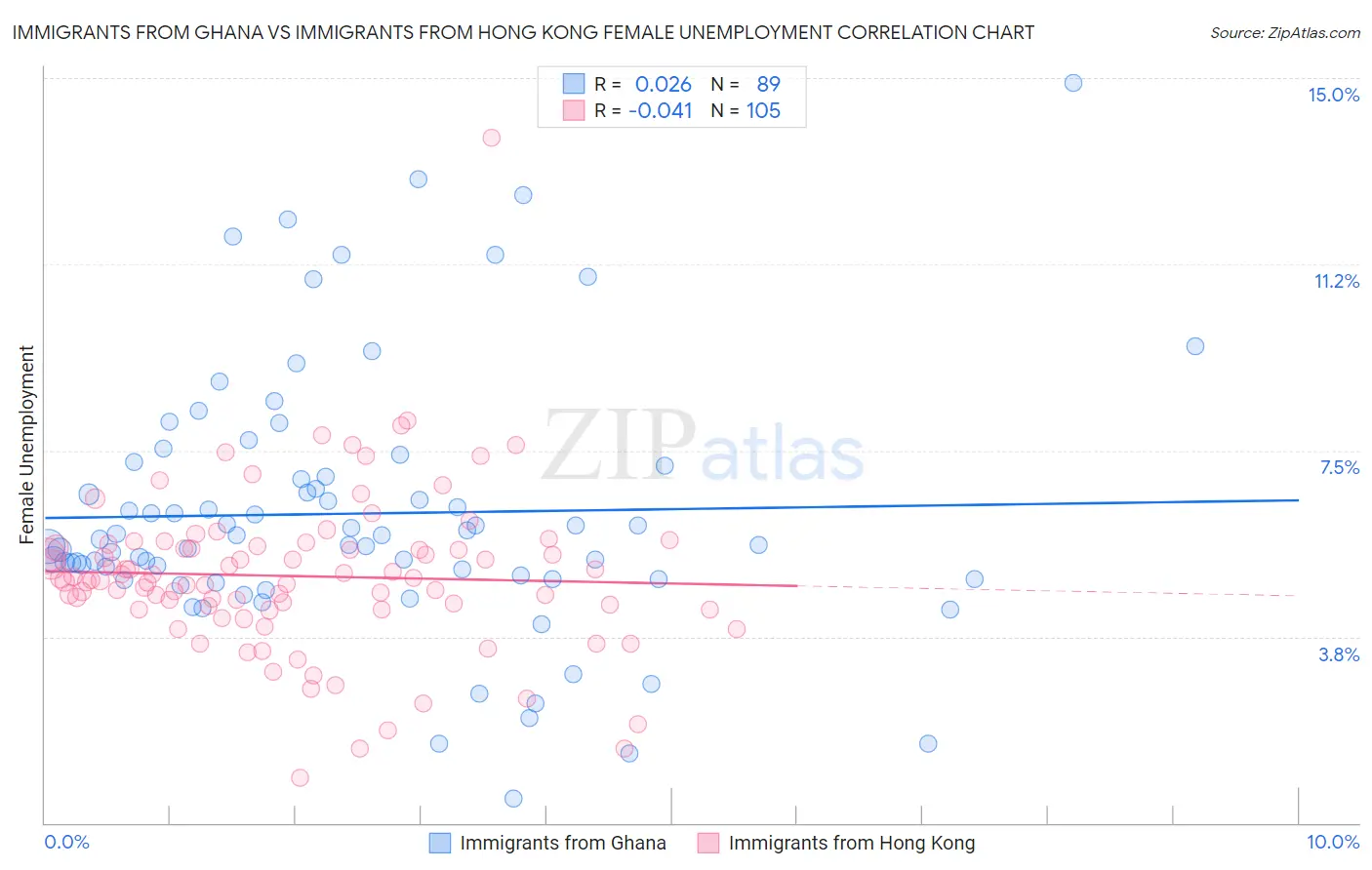 Immigrants from Ghana vs Immigrants from Hong Kong Female Unemployment