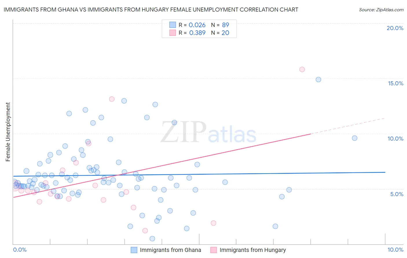Immigrants from Ghana vs Immigrants from Hungary Female Unemployment