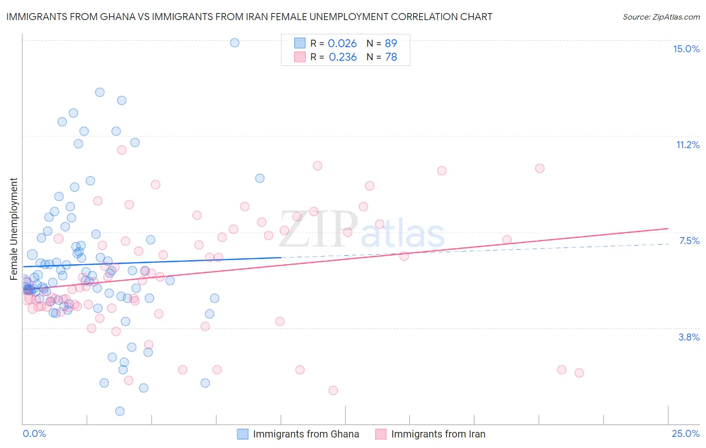 Immigrants from Ghana vs Immigrants from Iran Female Unemployment