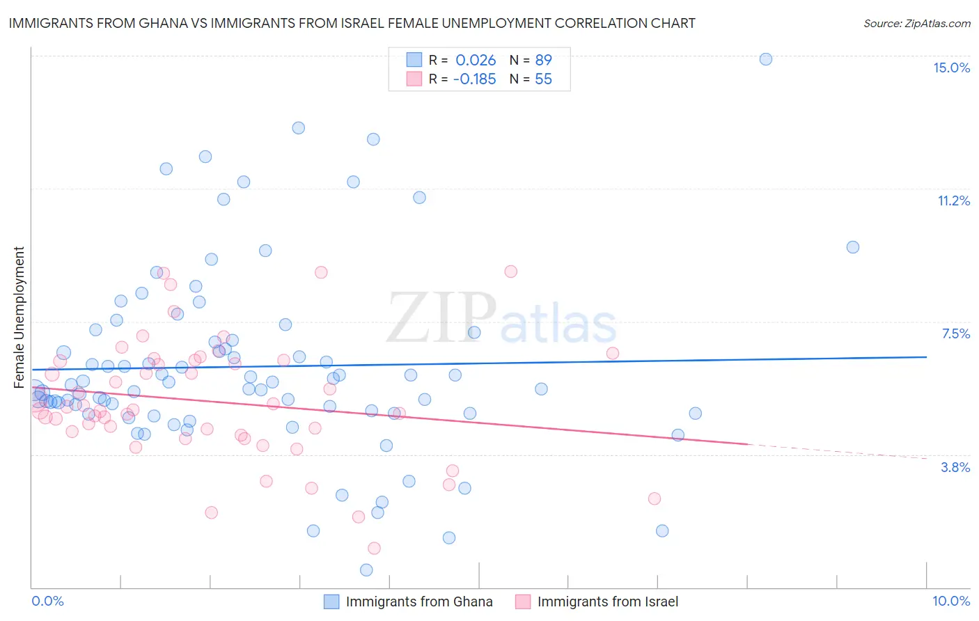 Immigrants from Ghana vs Immigrants from Israel Female Unemployment