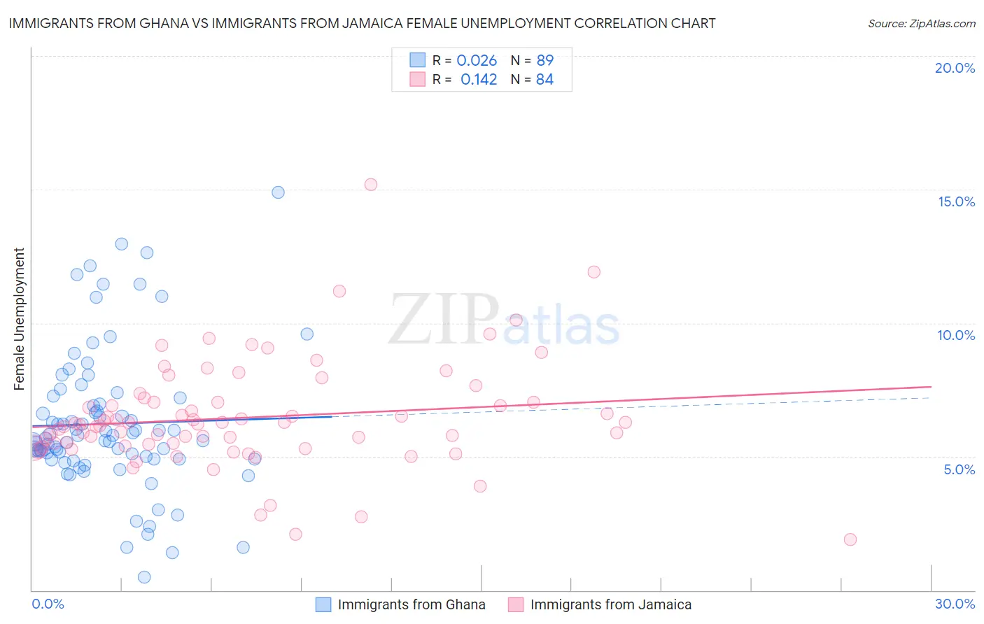 Immigrants from Ghana vs Immigrants from Jamaica Female Unemployment