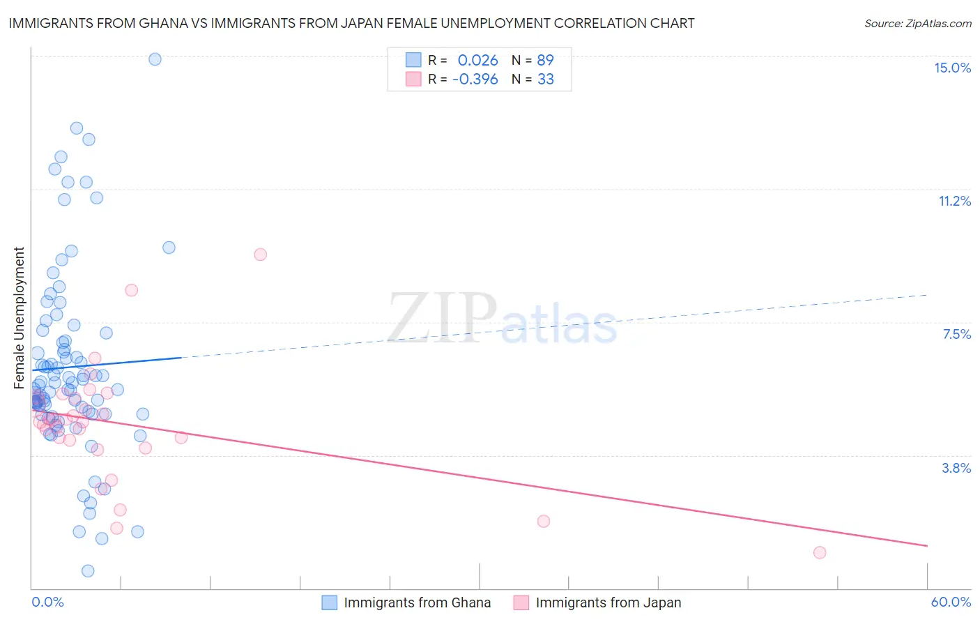 Immigrants from Ghana vs Immigrants from Japan Female Unemployment