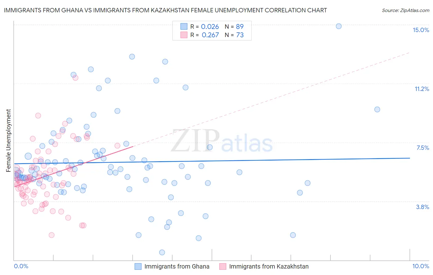 Immigrants from Ghana vs Immigrants from Kazakhstan Female Unemployment