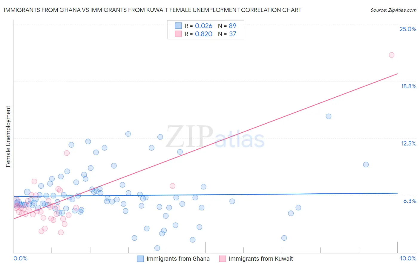 Immigrants from Ghana vs Immigrants from Kuwait Female Unemployment