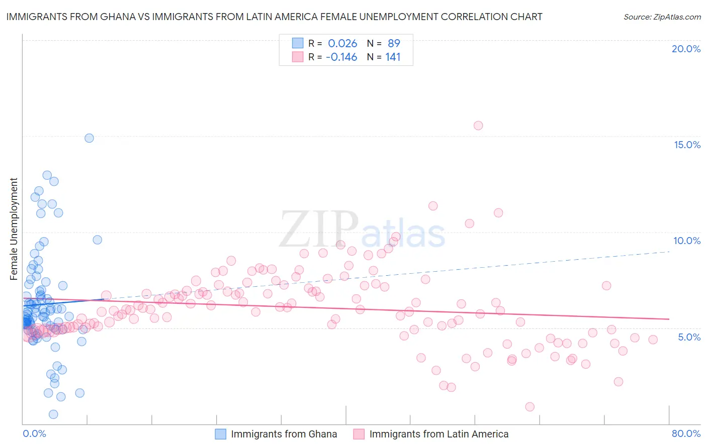 Immigrants from Ghana vs Immigrants from Latin America Female Unemployment