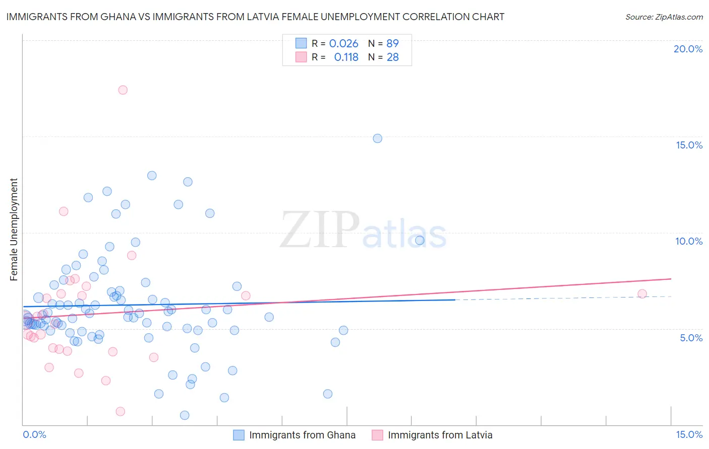 Immigrants from Ghana vs Immigrants from Latvia Female Unemployment