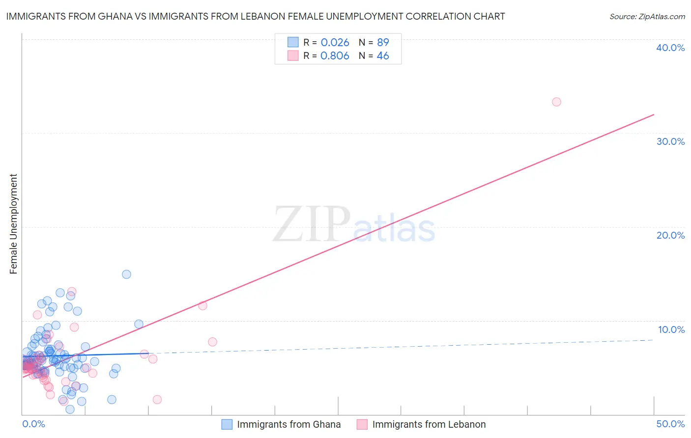 Immigrants from Ghana vs Immigrants from Lebanon Female Unemployment