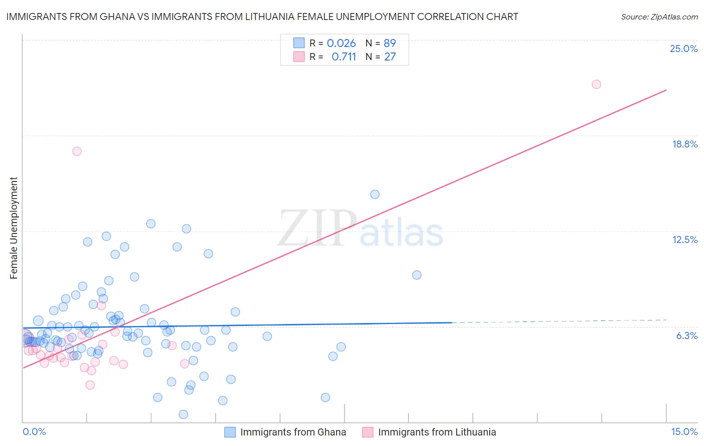 Immigrants from Ghana vs Immigrants from Lithuania Female Unemployment