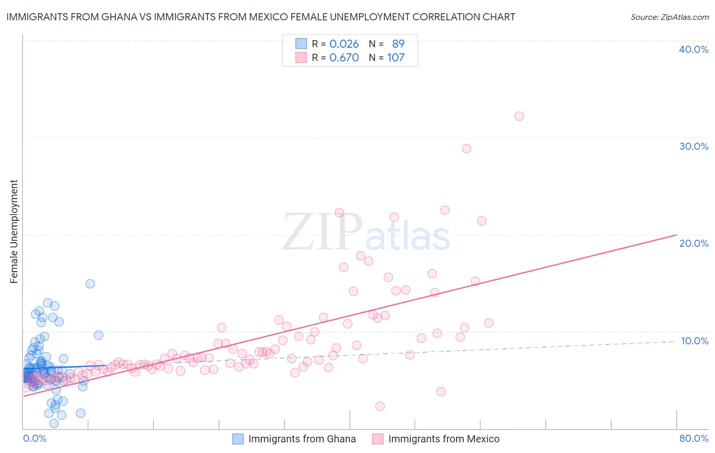 Immigrants from Ghana vs Immigrants from Mexico Female Unemployment