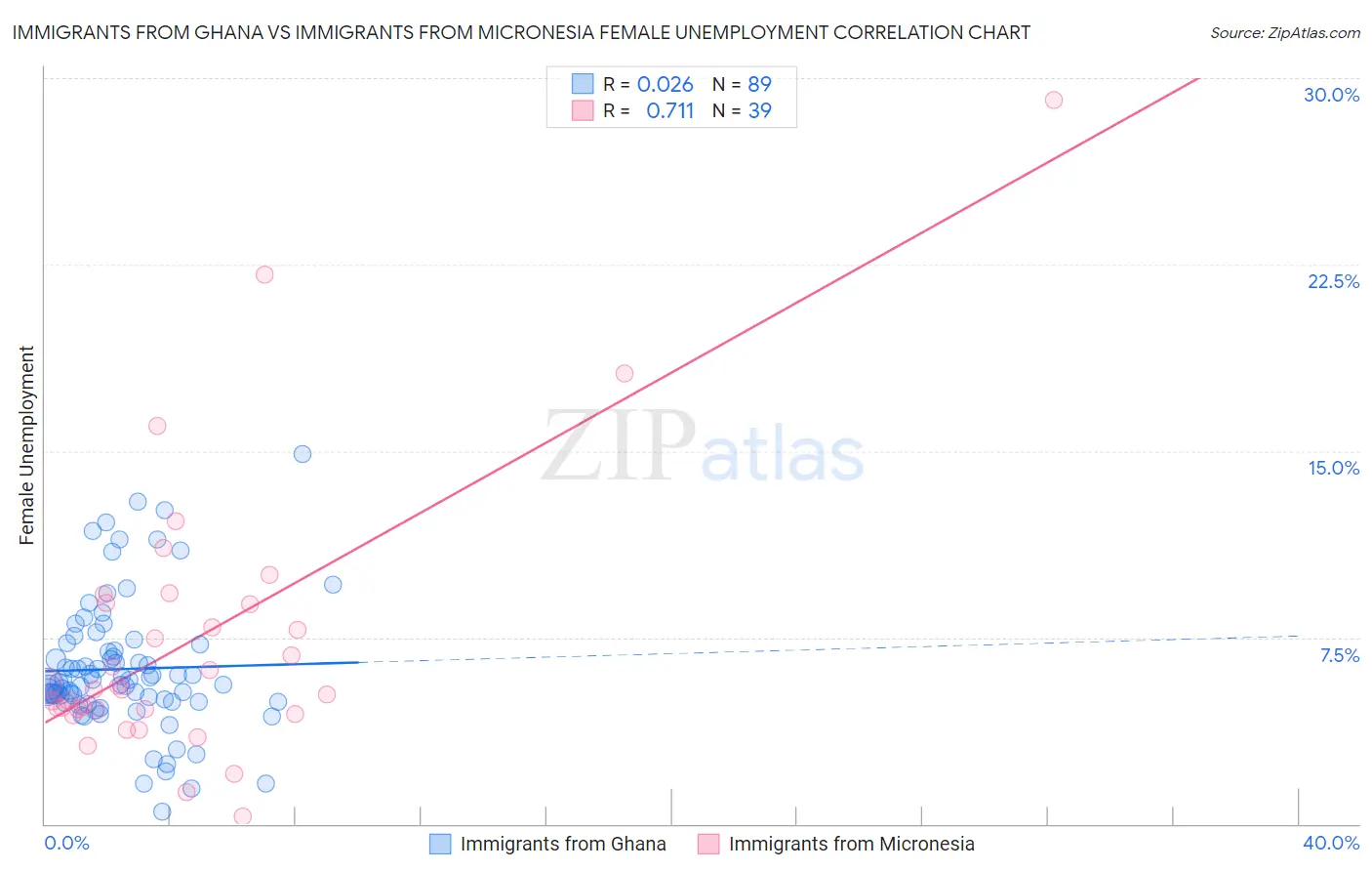 Immigrants from Ghana vs Immigrants from Micronesia Female Unemployment