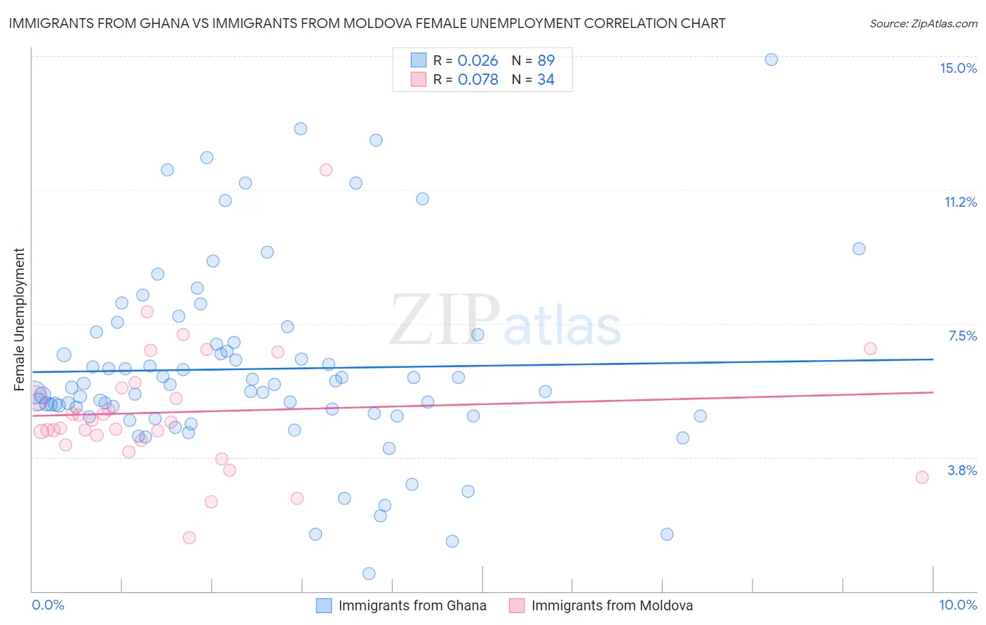 Immigrants from Ghana vs Immigrants from Moldova Female Unemployment