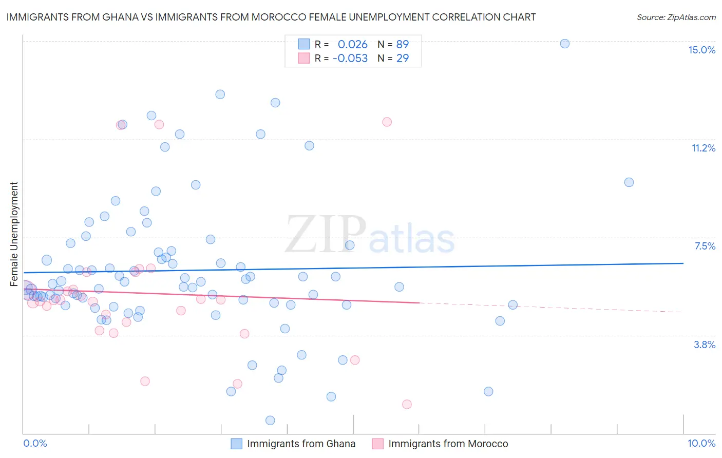 Immigrants from Ghana vs Immigrants from Morocco Female Unemployment