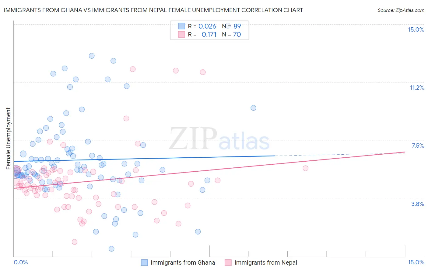 Immigrants from Ghana vs Immigrants from Nepal Female Unemployment
