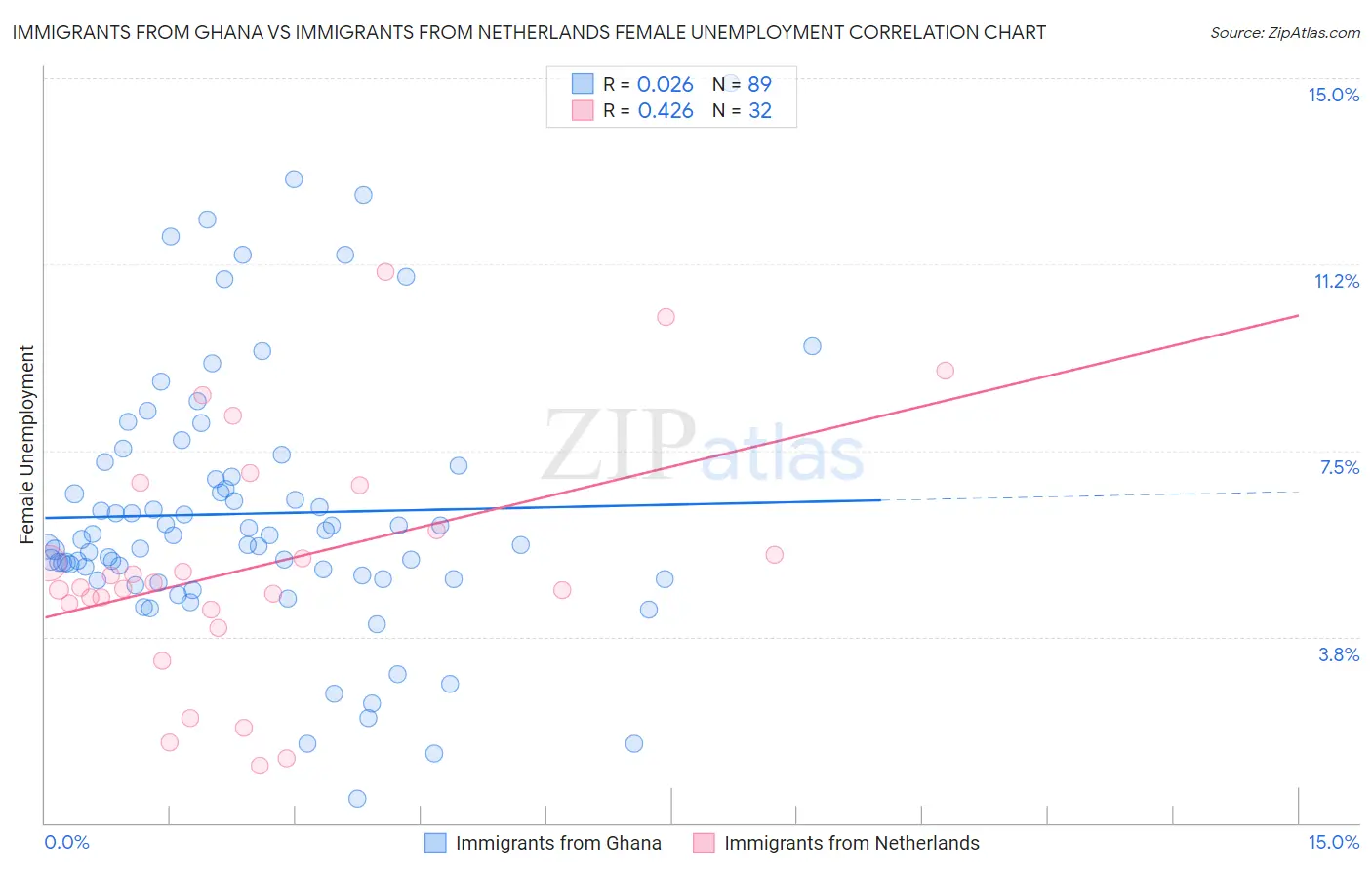 Immigrants from Ghana vs Immigrants from Netherlands Female Unemployment