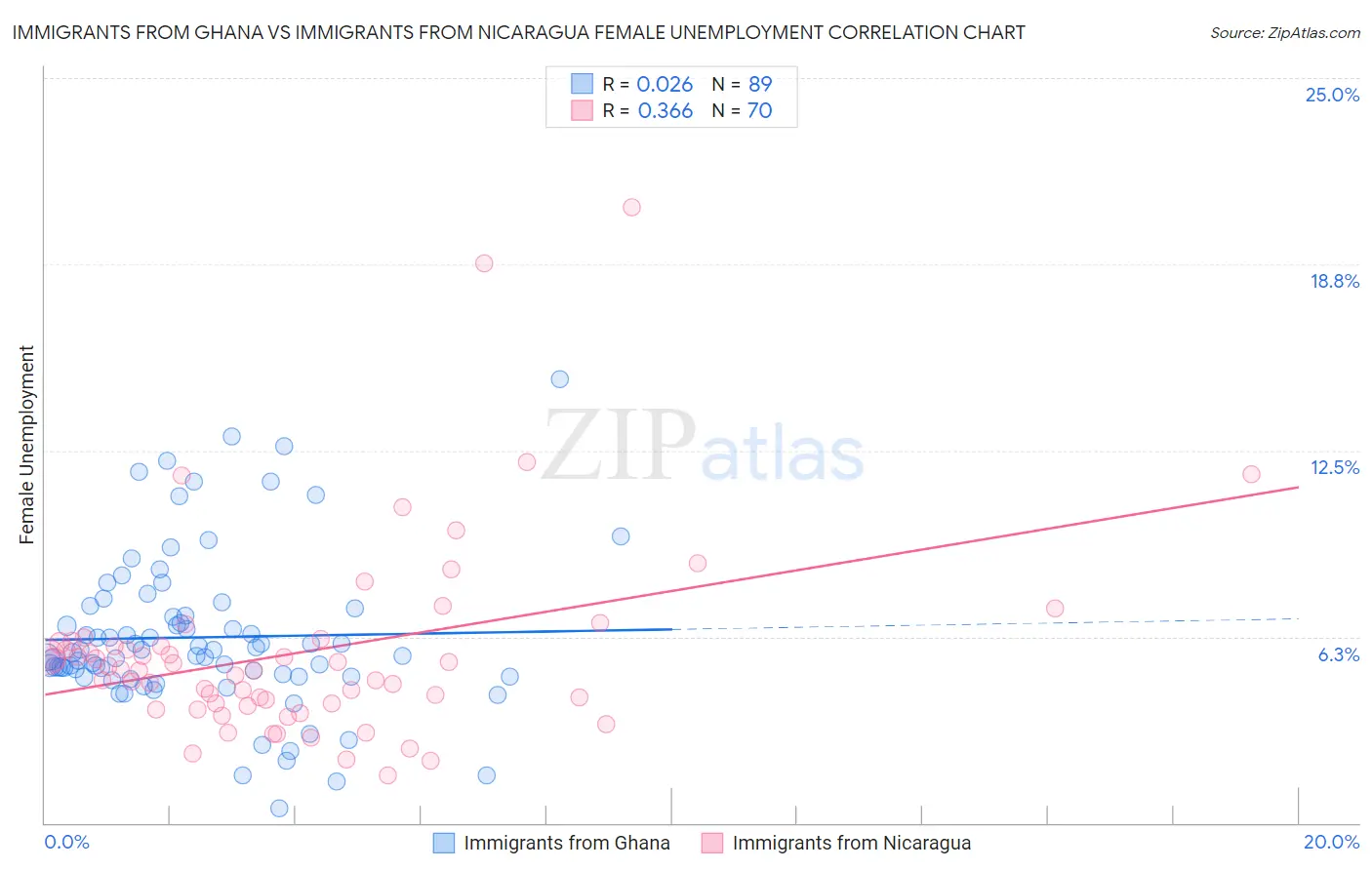 Immigrants from Ghana vs Immigrants from Nicaragua Female Unemployment