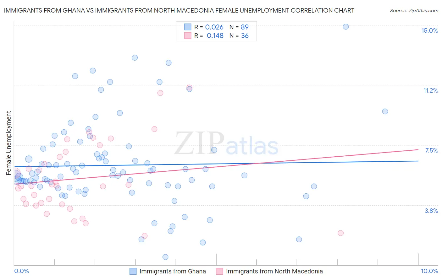 Immigrants from Ghana vs Immigrants from North Macedonia Female Unemployment