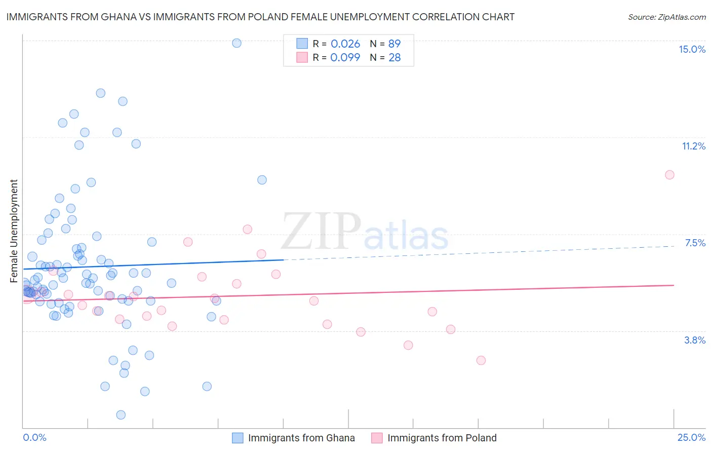 Immigrants from Ghana vs Immigrants from Poland Female Unemployment