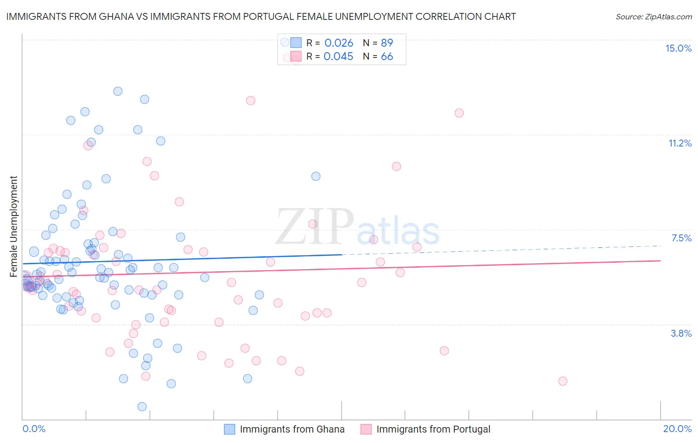 Immigrants from Ghana vs Immigrants from Portugal Female Unemployment