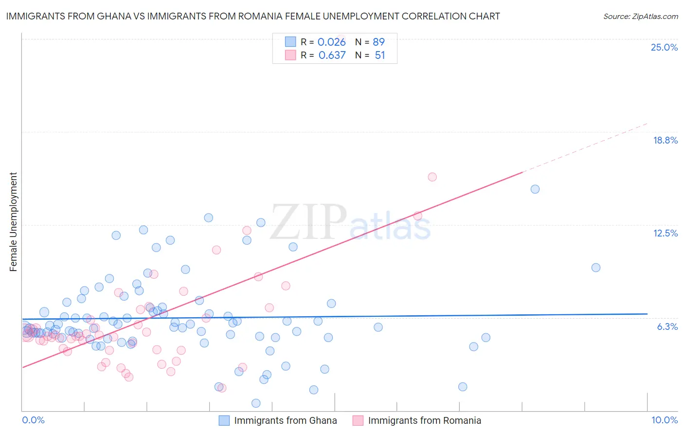 Immigrants from Ghana vs Immigrants from Romania Female Unemployment