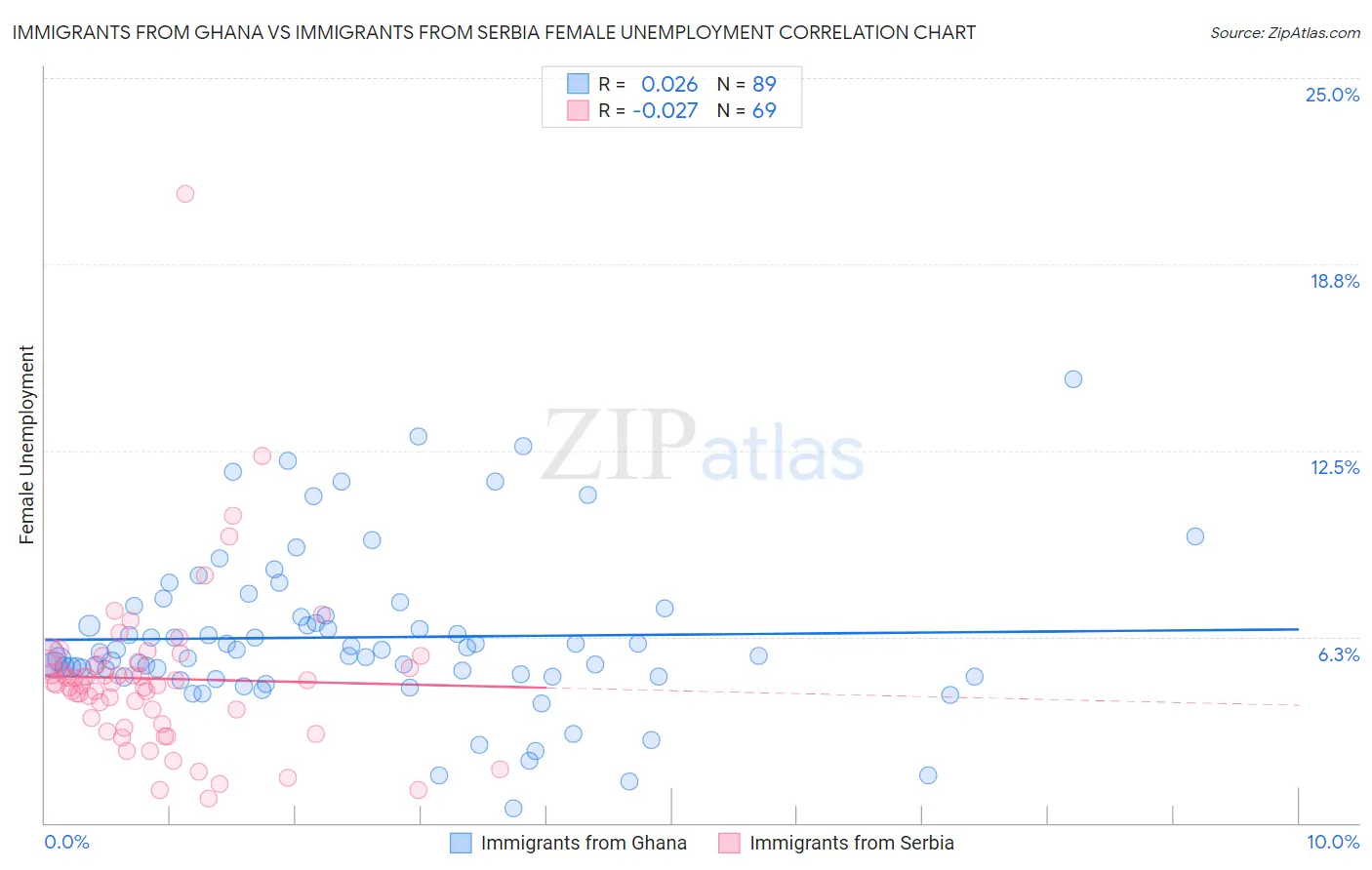 Immigrants from Ghana vs Immigrants from Serbia Female Unemployment