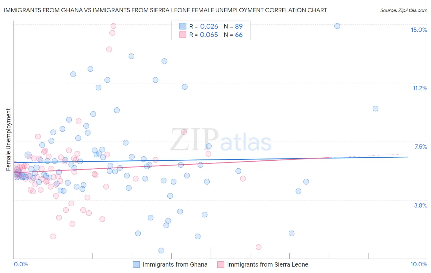 Immigrants from Ghana vs Immigrants from Sierra Leone Female Unemployment