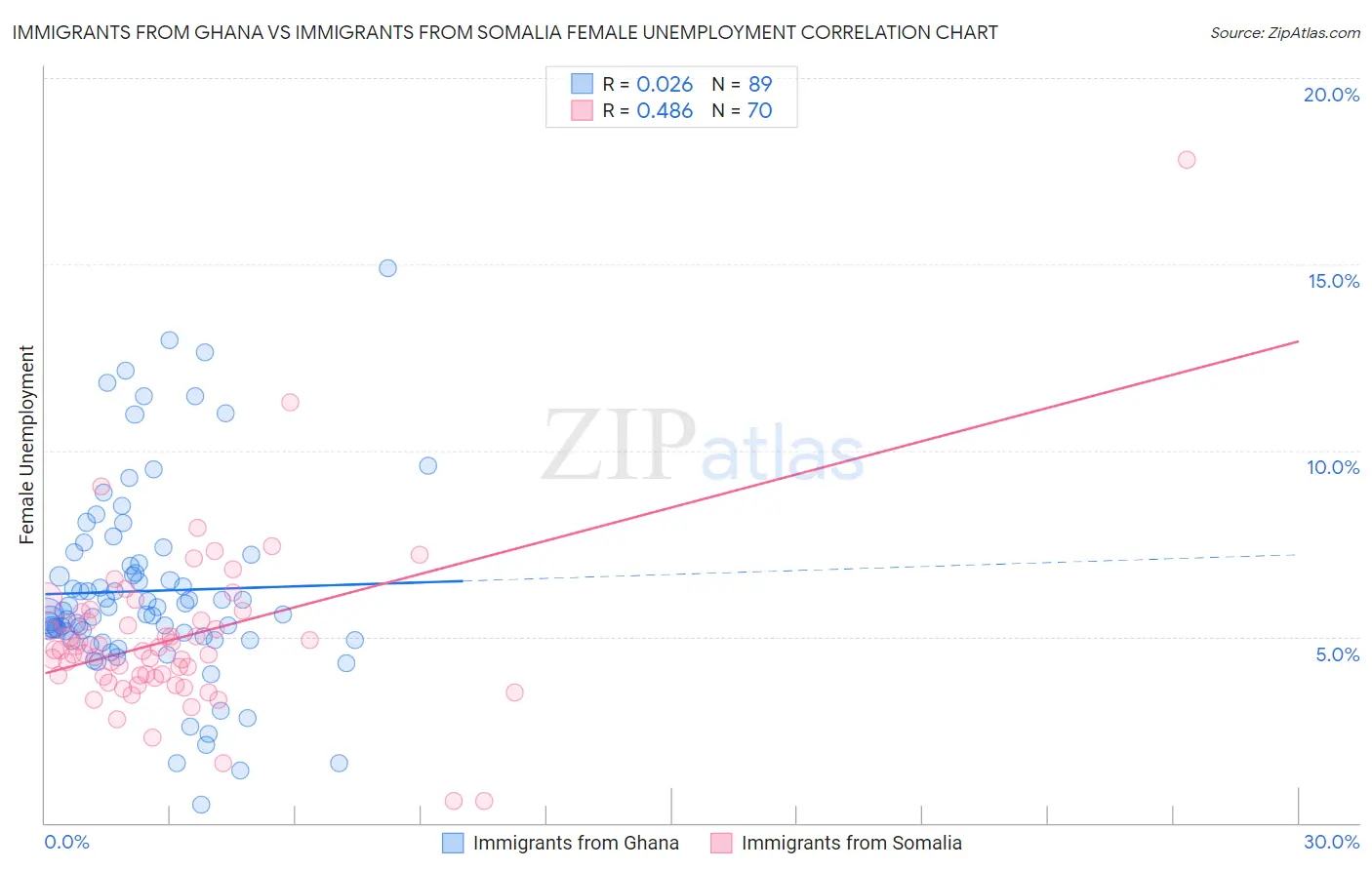 Immigrants from Ghana vs Immigrants from Somalia Female Unemployment