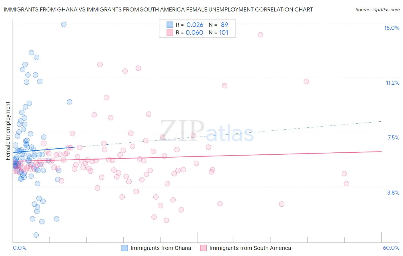 Immigrants from Ghana vs Immigrants from South America Female Unemployment