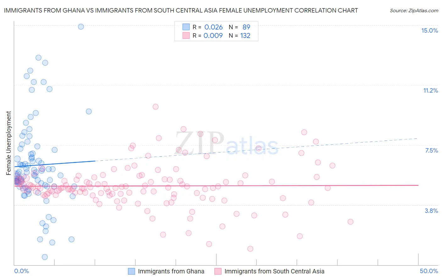 Immigrants from Ghana vs Immigrants from South Central Asia Female Unemployment