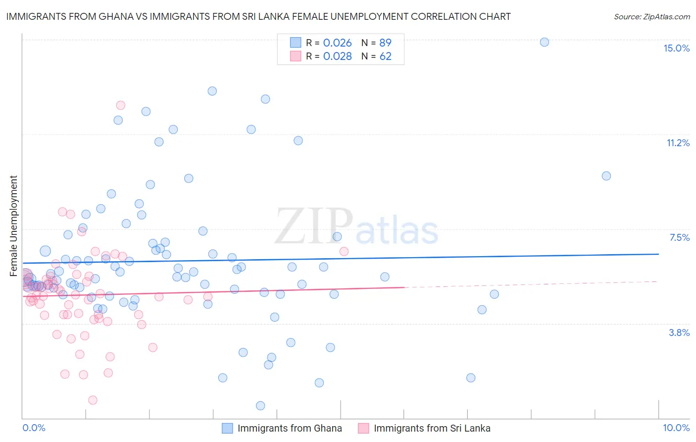 Immigrants from Ghana vs Immigrants from Sri Lanka Female Unemployment