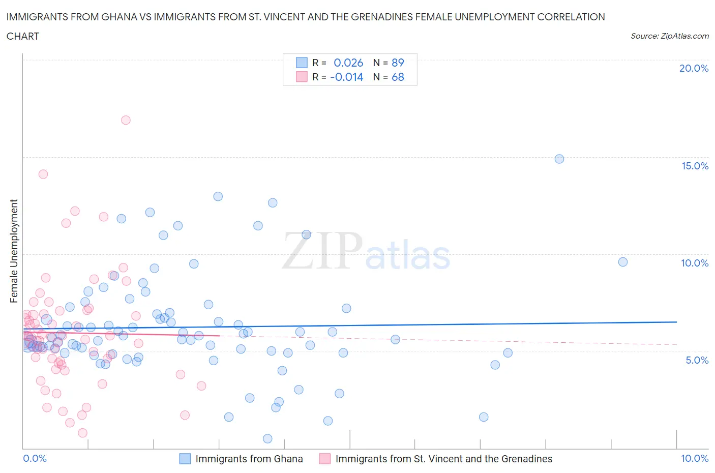 Immigrants from Ghana vs Immigrants from St. Vincent and the Grenadines Female Unemployment
