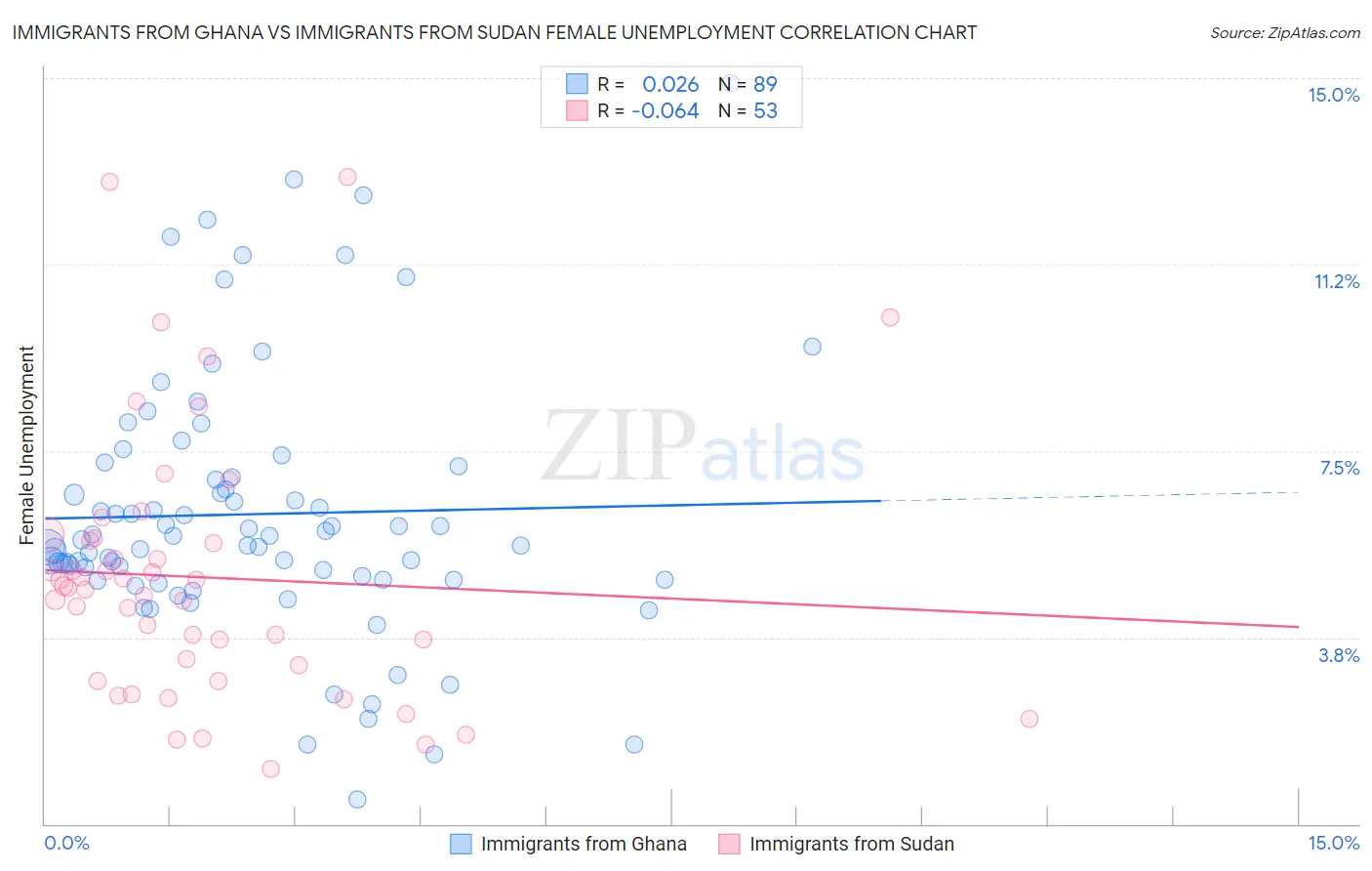 Immigrants from Ghana vs Immigrants from Sudan Female Unemployment