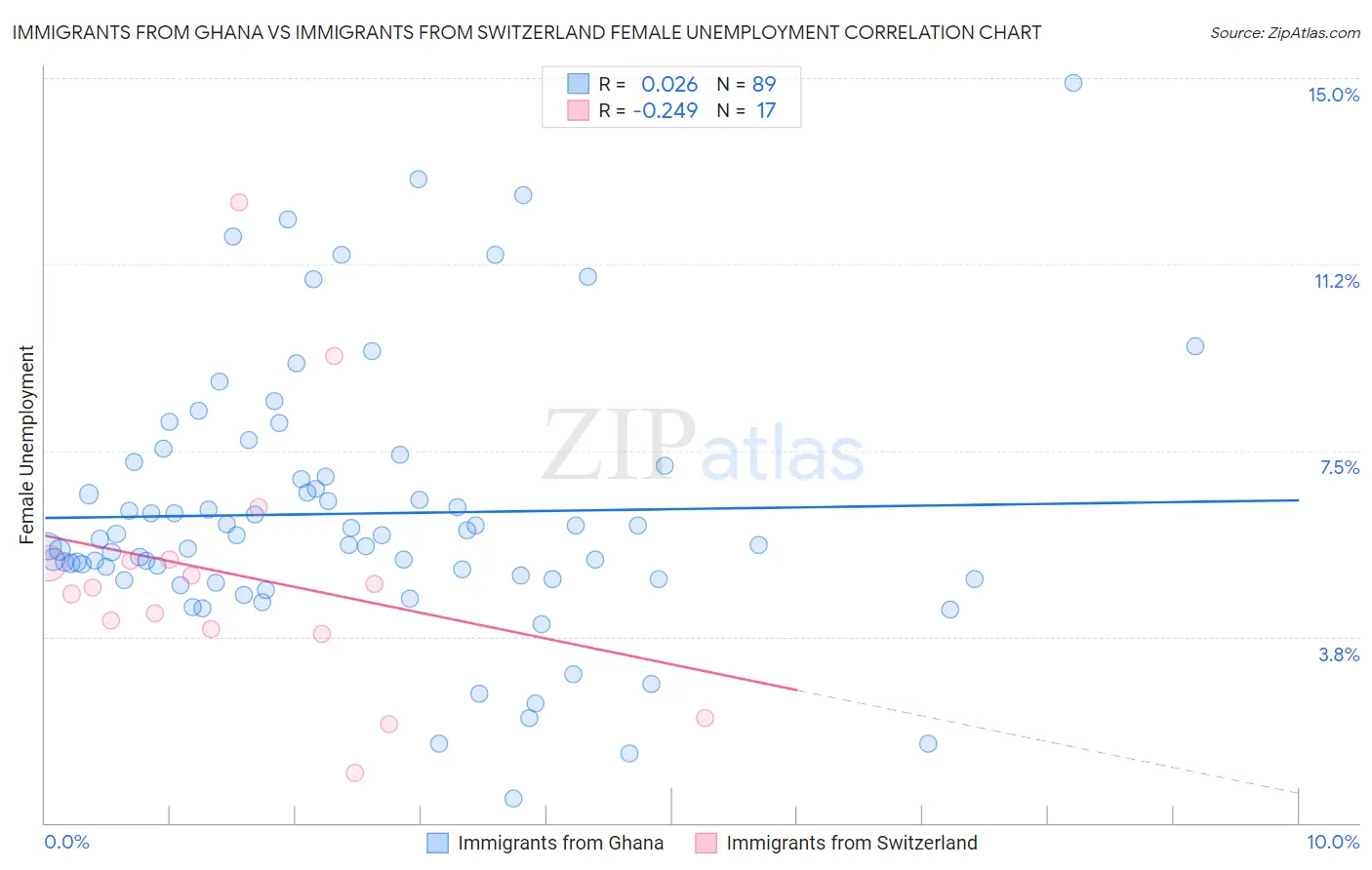 Immigrants from Ghana vs Immigrants from Switzerland Female Unemployment