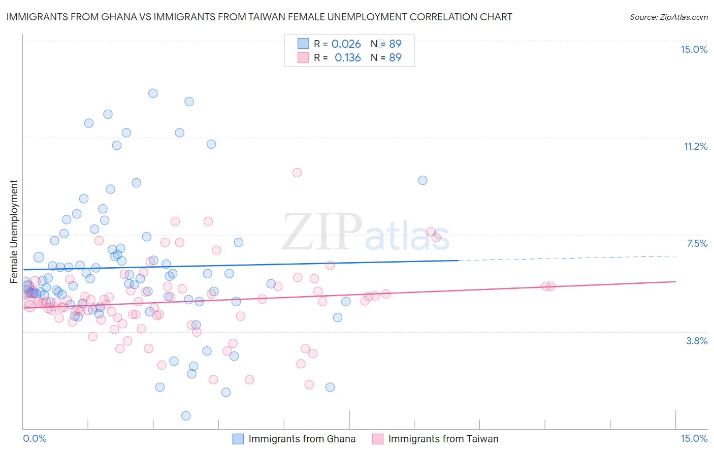Immigrants from Ghana vs Immigrants from Taiwan Female Unemployment