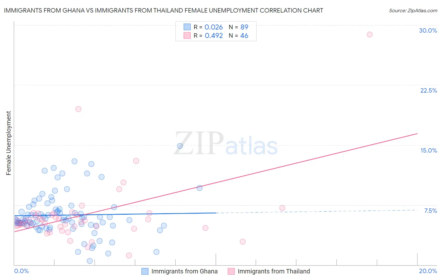 Immigrants from Ghana vs Immigrants from Thailand Female Unemployment