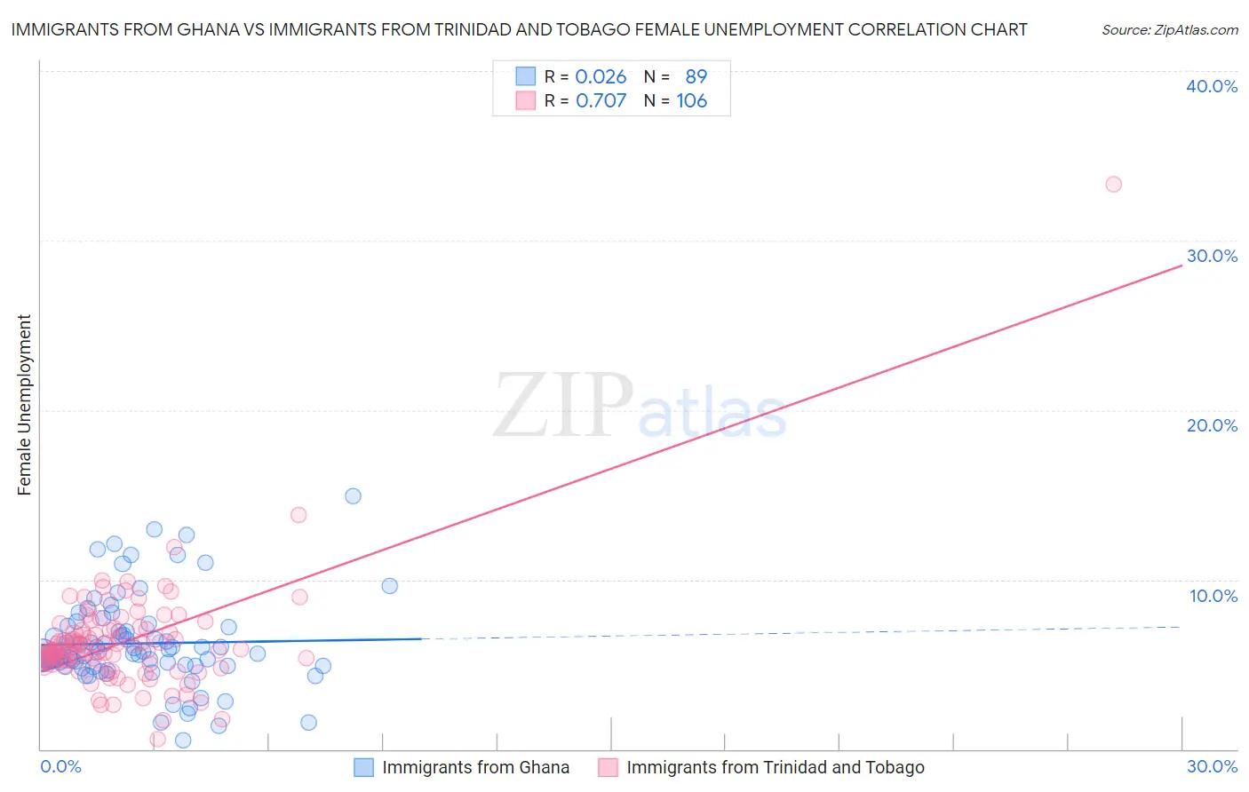 Immigrants from Ghana vs Immigrants from Trinidad and Tobago Female Unemployment