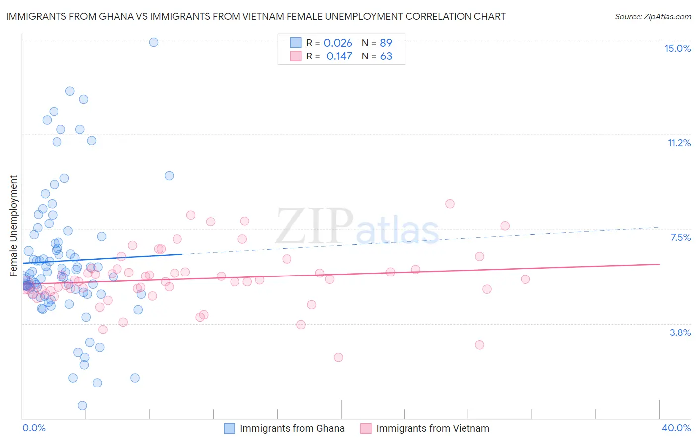 Immigrants from Ghana vs Immigrants from Vietnam Female Unemployment